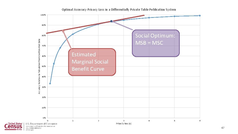 Optimal Accuracy-Privacy Loss in a Differentially Private Table Publication System 100% 90% Social Optimum: