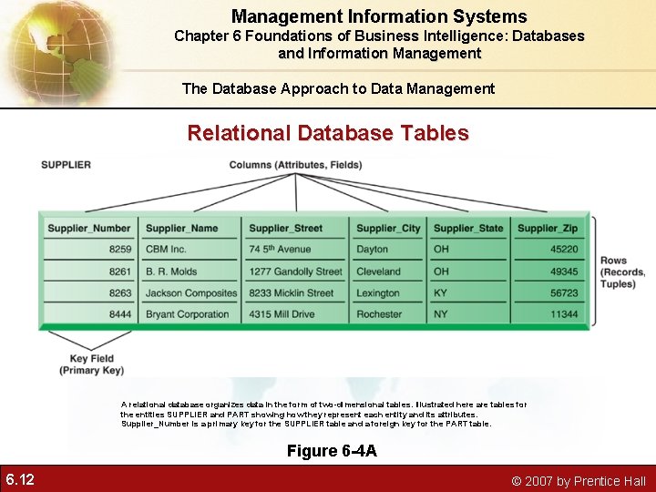 Management Information Systems Chapter 6 Foundations of Business Intelligence: Databases and Information Management The Management Information Systems Chapter 6 Foundations of Business Intelligence: Databases and Information Management The