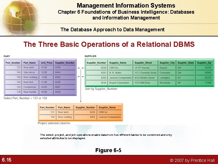 Management Information Systems Chapter 6 Foundations of Business Intelligence: Databases and Information Management The Management Information Systems Chapter 6 Foundations of Business Intelligence: Databases and Information Management The