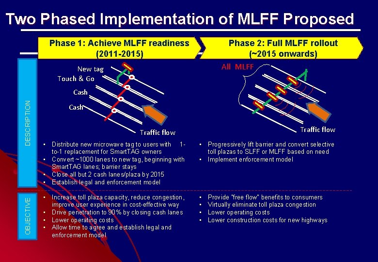 Two Phased Implementation of MLFF Proposed Phase 1: Achieve MLFF readiness (2011 -2015) Phase Two Phased Implementation of MLFF Proposed Phase 1: Achieve MLFF readiness (2011 -2015) Phase