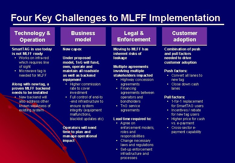 Four Key Challenges to MLFF Implementation Technology & Operation Smart. TAG in use today Four Key Challenges to MLFF Implementation Technology & Operation Smart. TAG in use today