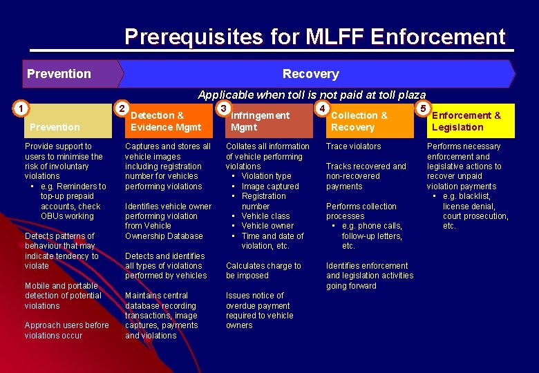 Prerequisites for MLFF Enforcement Prevention Recovery Applicable when toll is not paid at toll Prerequisites for MLFF Enforcement Prevention Recovery Applicable when toll is not paid at toll