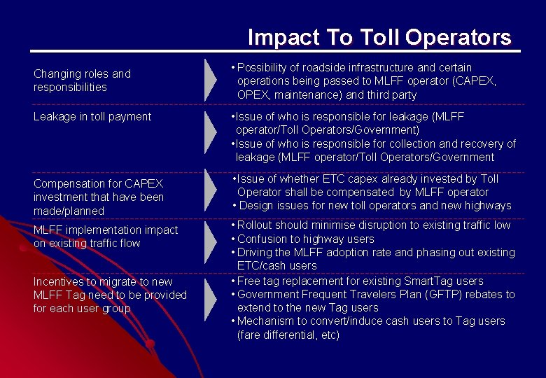 Impact To Toll Operators Changing roles and responsibilities • Possibility of roadside infrastructure and Impact To Toll Operators Changing roles and responsibilities • Possibility of roadside infrastructure and