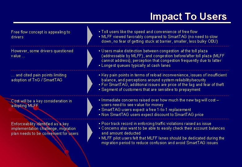 Impact To Users Free flow concept is appealing to drivers • Toll users like Impact To Users Free flow concept is appealing to drivers • Toll users like