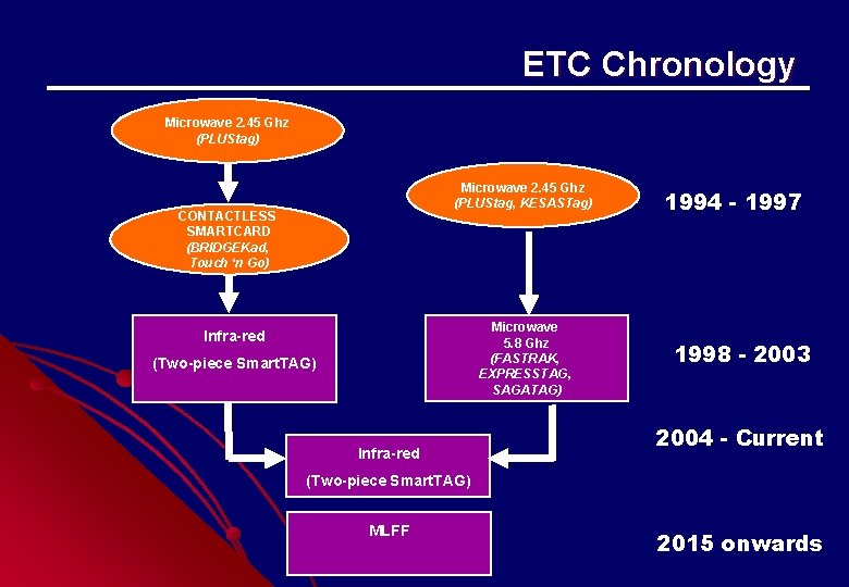 ETC Chronology Microwave 2. 45 Ghz (PLUStag) Microwave 2. 45 Ghz (PLUStag, KESASTag) CONTACTLESS ETC Chronology Microwave 2. 45 Ghz (PLUStag) Microwave 2. 45 Ghz (PLUStag, KESASTag) CONTACTLESS