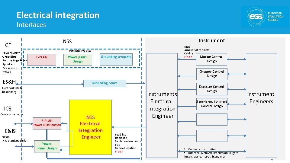 Electrical integration Interfaces Power supply Grounding Routing in galleries Sprinkler Fire sensors HVAC? Instrument