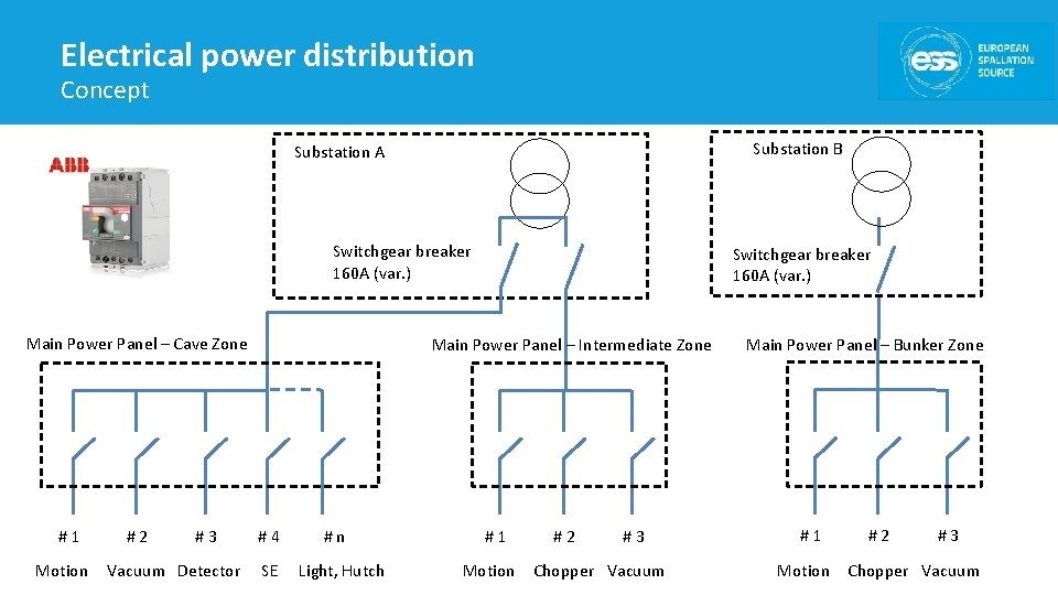 Electrical power distribution Concept Substation B Substation A Switchgear breaker 160 A (var. )