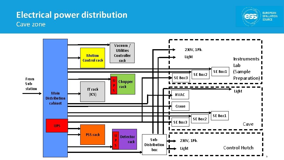 Electrical power distribution Cave zone Motion Control rack From Substation Main Distribution cabinet IT