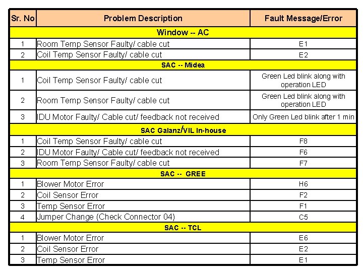 Sr. No 1 2 Problem Description Window -- AC Room Temp Sensor Faulty/ cable