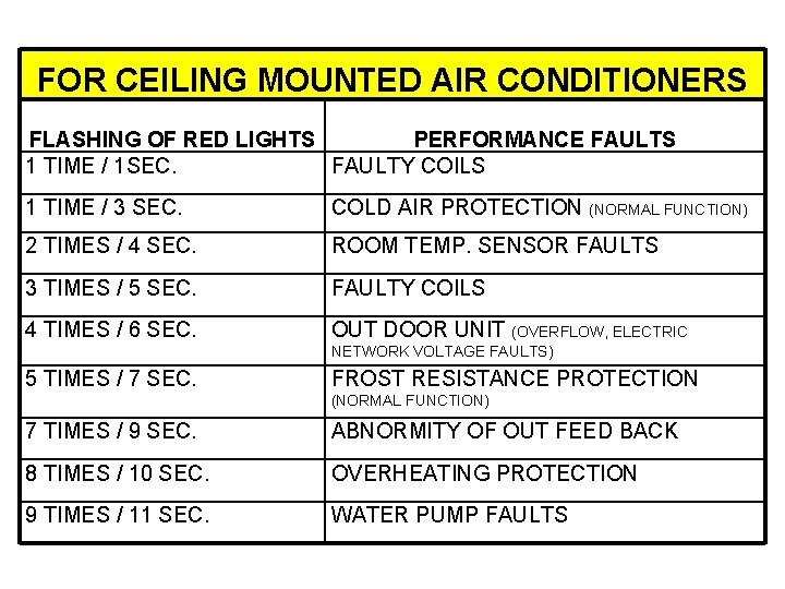 FOR CEILING MOUNTED AIR CONDITIONERS FLASHING OF RED LIGHTS PERFORMANCE FAULTS 1 TIME /