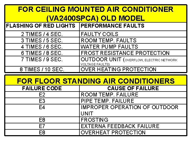 FOR CEILING MOUNTED AIR CONDITIONER (VA 2400 SPCA) OLD MODEL FLASHING OF RED LIGHTS