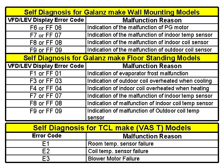Self Diagnosis for Galanz make Wall Mounting Models VFD/LEV Display Error Code F 6