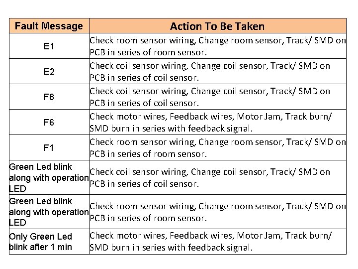 Fault Message E 1 E 2 F 8 F 6 F 1 Action To