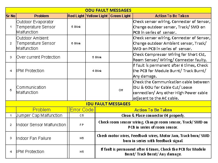 ODU FAULT MESSAGES Sr No 1 2 Problem Red Light Yellow Light Green Light