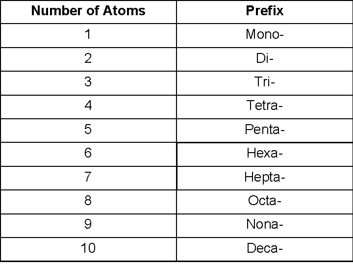 Number of Atoms Prefix 1 Mono- 2 Di- 3 Tri- 4 Tetra- 5 Penta-