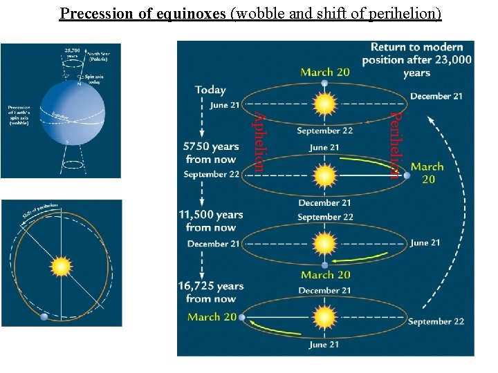 Precession of equinoxes (wobble and shift of perihelion) Perihelion Aphelion 