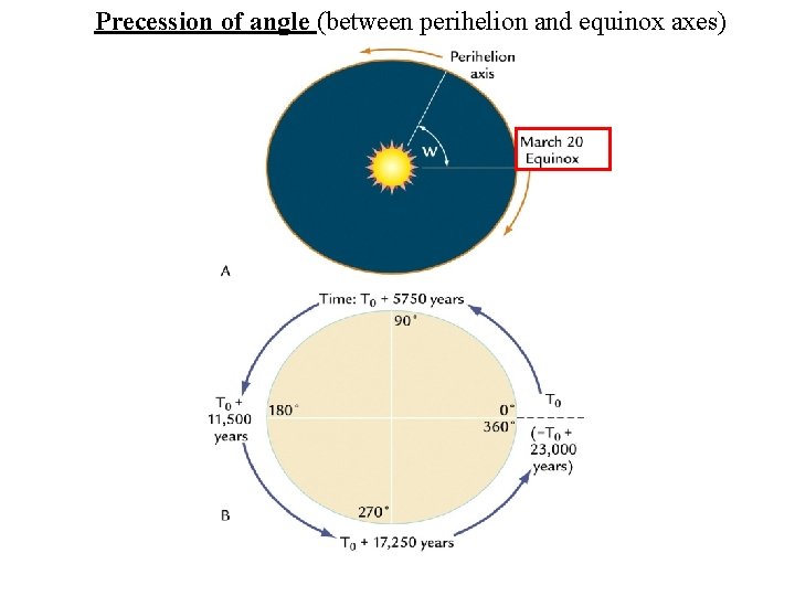 Precession of angle (between perihelion and equinox axes) 