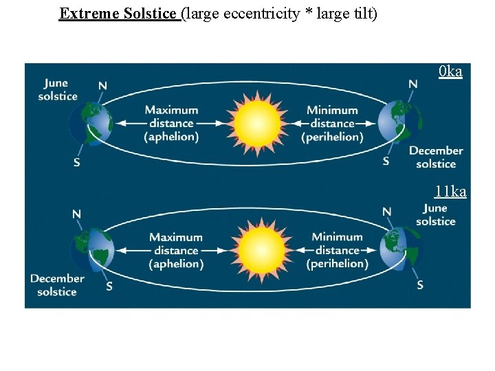 Extreme Solstice (large eccentricity * large tilt) 0 ka 11 ka 