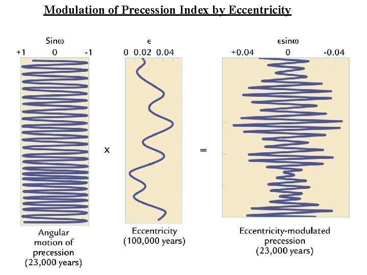 Modulation of Precession Index by Eccentricity 