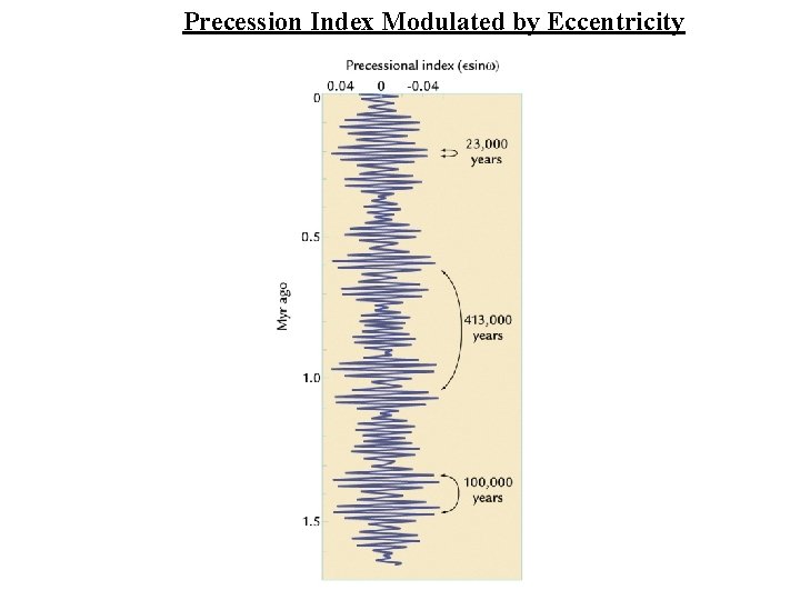 Precession Index Modulated by Eccentricity 