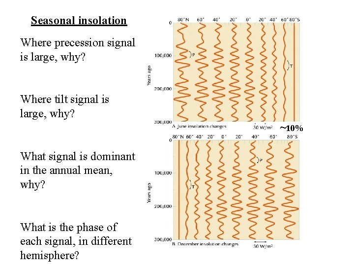Seasonal insolation Where precession signal is large, why? Where tilt signal is large, why?