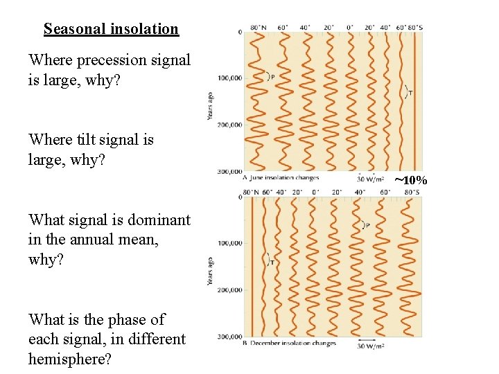 Seasonal insolation Where precession signal is large, why? Where tilt signal is large, why?