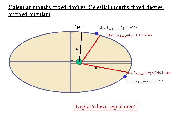 Calendar months (fixed-day) vs. Celestial months (fixed-degree, or fixed-angular) Apr, 1 May 1|Celestial=Apr 1