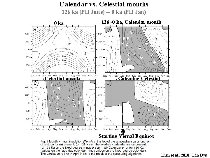 Calendar vs. Celestial months 126 ka (PH June) -- 0 ka (PH Jan) 0