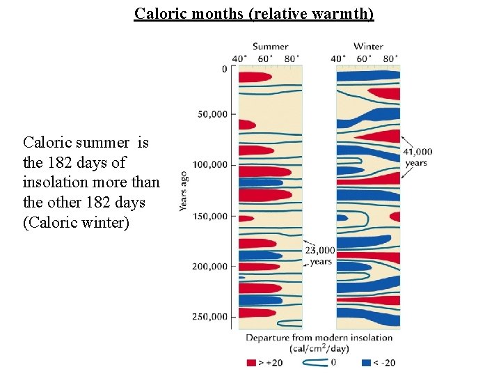 Caloric months (relative warmth) Caloric summer is the 182 days of insolation more than