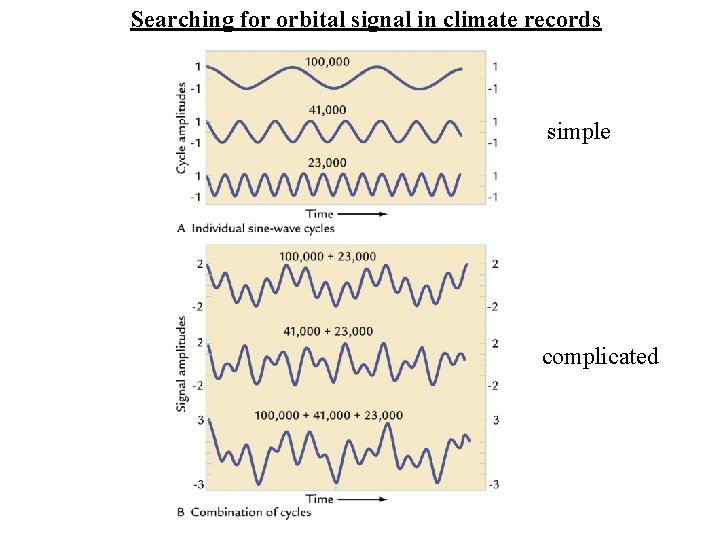 Searching for orbital signal in climate records simple complicated 