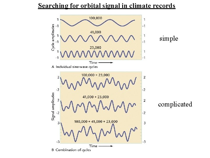 Searching for orbital signal in climate records simple complicated 