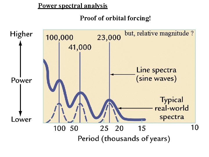 Power spectral analysis Proof of orbital forcing! but, relative magnitude ? 
