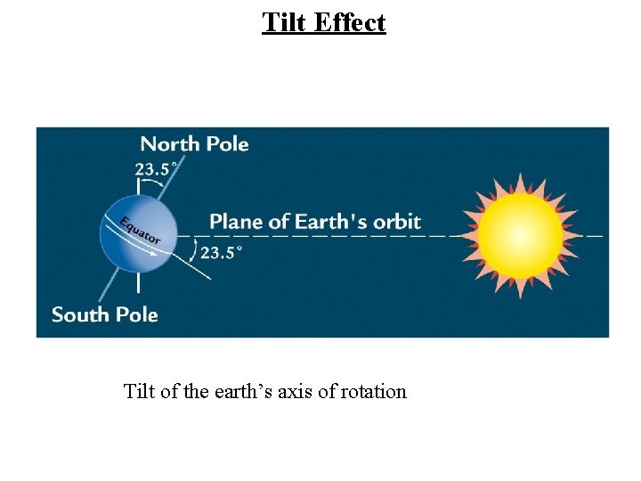 Tilt Effect Tilt of the earth’s axis of rotation 