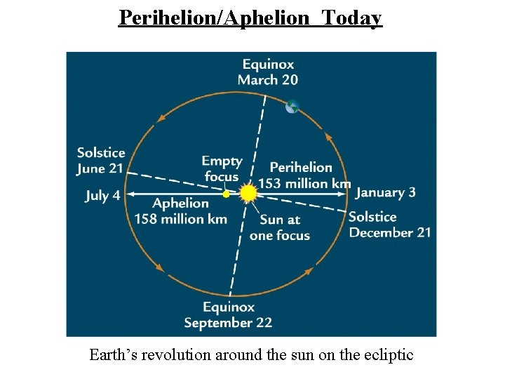 Perihelion/Aphelion Today Earth’s revolution around the sun on the ecliptic 
