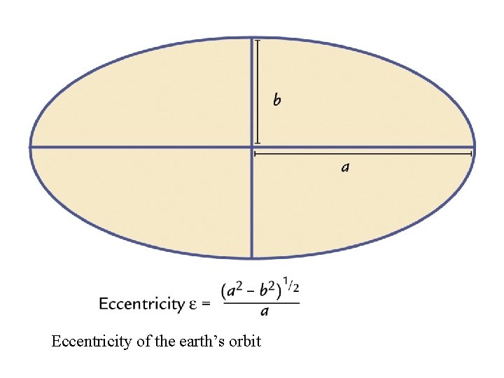 Eccentricity of the earth’s orbit 