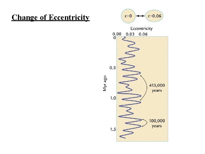 Change of Eccentricity 