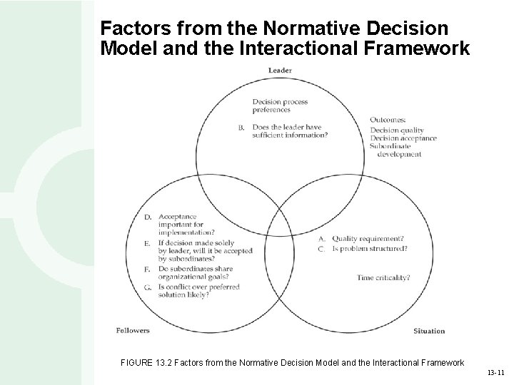 Factors from the Normative Decision Model and the Interactional Framework FIGURE 13. 2 Factors