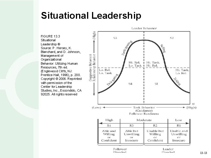 Situational Leadership FIGURE 13. 3 Situational Leadership ® Source: P. Hersey, K. Blanchard, and