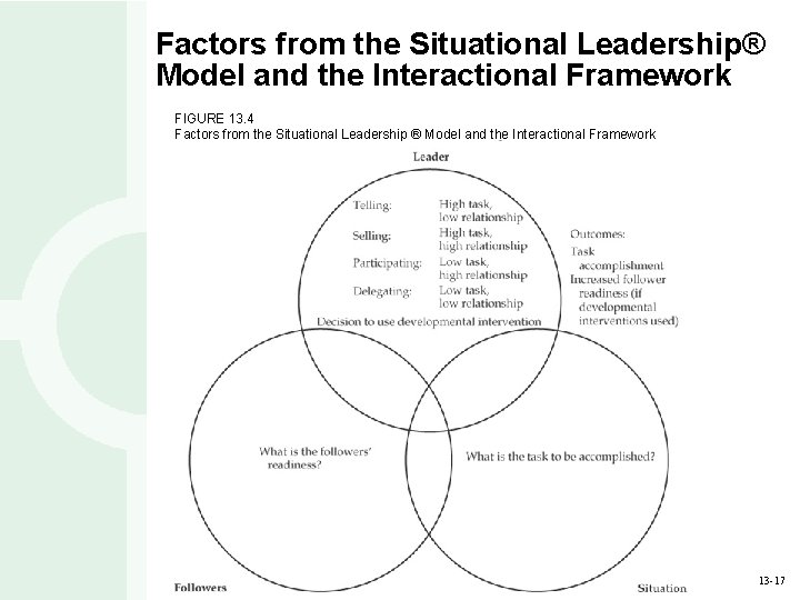 Factors from the Situational Leadership® Model and the Interactional Framework FIGURE 13. 4 Factors