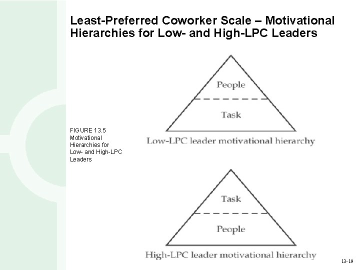 Least-Preferred Coworker Scale – Motivational Hierarchies for Low- and High-LPC Leaders FIGURE 13. 5