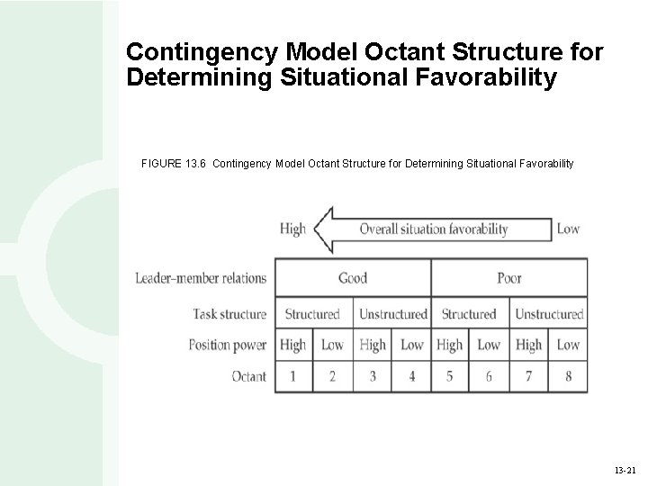 Contingency Model Octant Structure for Determining Situational Favorability FIGURE 13. 6 Contingency Model Octant