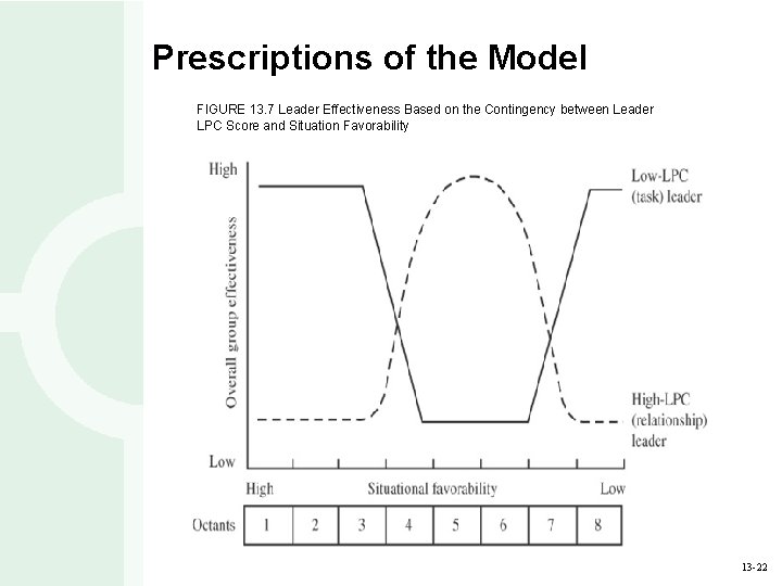 Prescriptions of the Model FIGURE 13. 7 Leader Effectiveness Based on the Contingency between