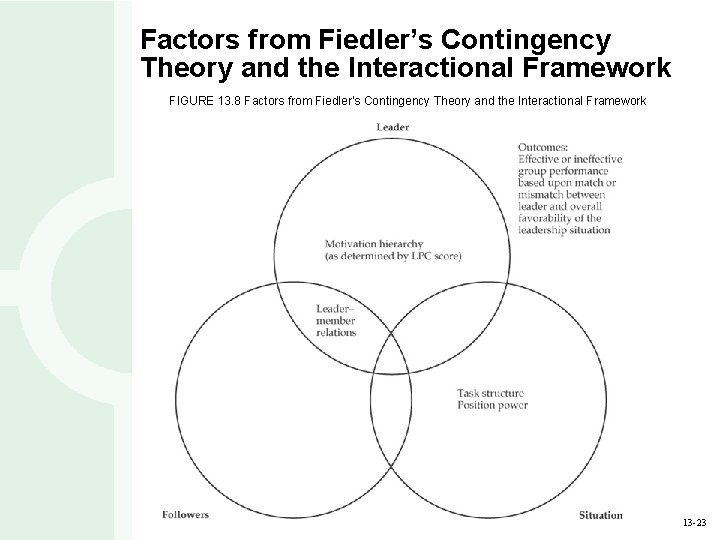 Factors from Fiedler’s Contingency Theory and the Interactional Framework FIGURE 13. 8 Factors from