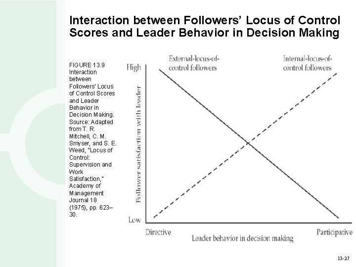 Interaction between Followers’ Locus of Control Scores and Leader Behavior in Decision Making FIGURE