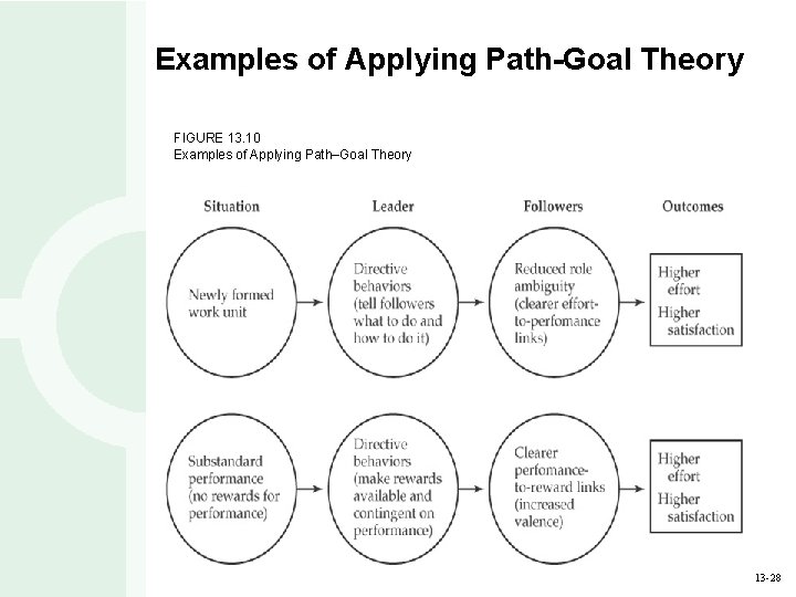 Examples of Applying Path-Goal Theory FIGURE 13. 10 Examples of Applying Path–Goal Theory 13