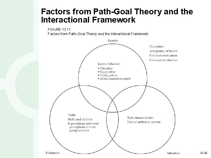 Factors from Path-Goal Theory and the Interactional Framework FIGURE 13. 11 Factors from Path–Goal