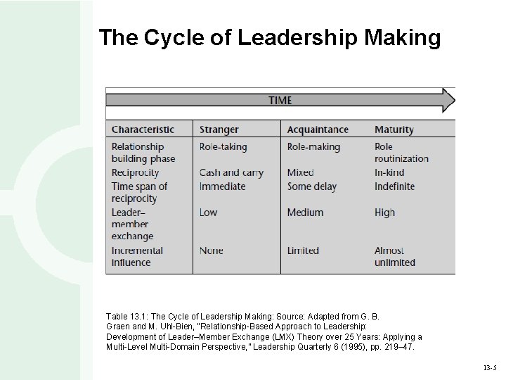 The Cycle of Leadership Making Table 13. 1: The Cycle of Leadership Making: Source: