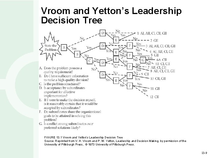 Vroom and Yetton’s Leadership Decision Tree FIGURE 13. 1 Vroom and Yetton’s Leadership Decision