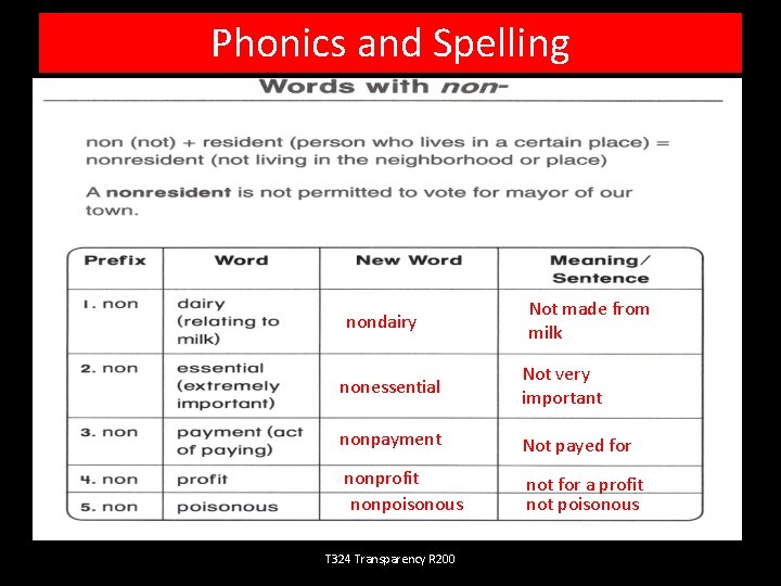 Phonics and Spelling nondairy Not made from milk nonessential Not very important nonpayment Not