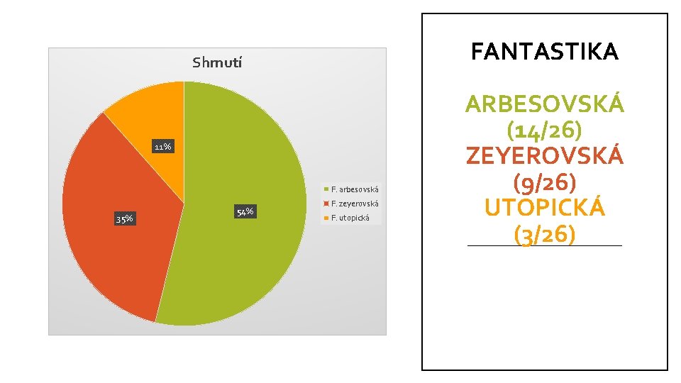 FANTASTIKA Shrnutí 11% F. arbesovská 35% 54% F. zeyerovská F. utopická ARBESOVSKÁ (14/26) ZEYEROVSKÁ
